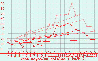 Courbe de la force du vent pour Cap Pertusato (2A)