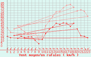 Courbe de la force du vent pour Cap Pertusato (2A)