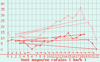 Courbe de la force du vent pour Courouvre (55)