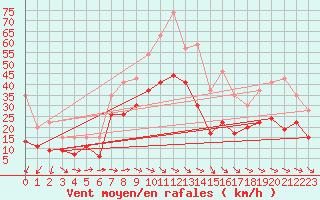 Courbe de la force du vent pour Montpellier (34)