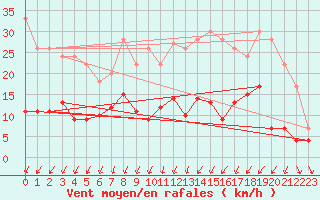 Courbe de la force du vent pour Metz (57)