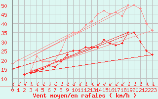 Courbe de la force du vent pour Chlons-en-Champagne (51)
