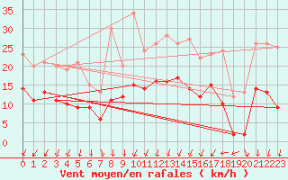 Courbe de la force du vent pour Evreux (27)