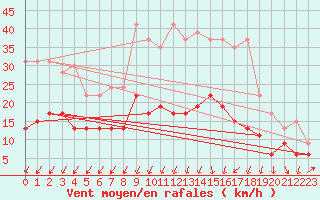 Courbe de la force du vent pour Boulogne (62)