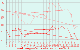 Courbe de la force du vent pour Besanon (25)