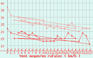 Courbe de la force du vent pour Dunkerque (59)