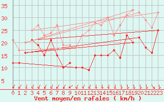 Courbe de la force du vent pour Weinbiet