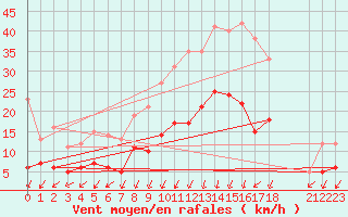 Courbe de la force du vent pour Epinal (88)