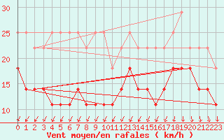 Courbe de la force du vent pour Ernage (Be)