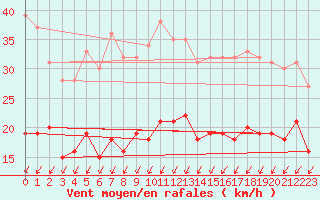 Courbe de la force du vent pour Orly (91)