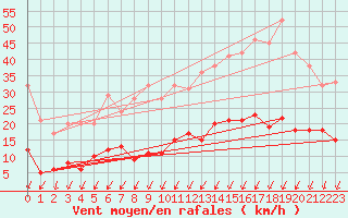 Courbe de la force du vent pour Felletin (23)