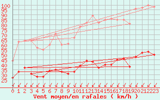 Courbe de la force du vent pour Mont-Saint-Vincent (71)