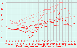 Courbe de la force du vent pour Alenon (61)