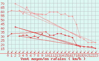 Courbe de la force du vent pour Cap Pertusato (2A)