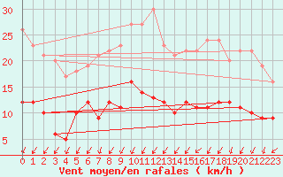 Courbe de la force du vent pour Trappes (78)