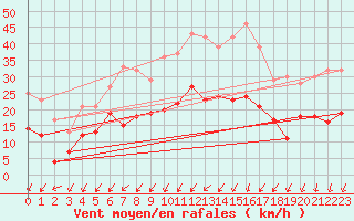 Courbe de la force du vent pour Le Mans (72)