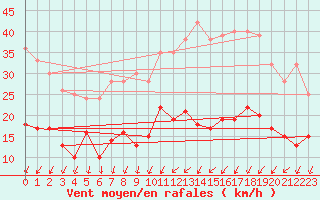 Courbe de la force du vent pour Orly (91)