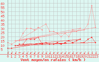 Courbe de la force du vent pour Roissy (95)