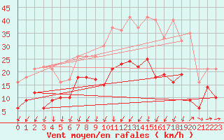 Courbe de la force du vent pour Waldmunchen