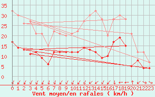 Courbe de la force du vent pour Saint-Quentin (02)