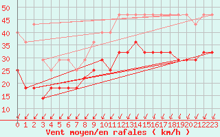 Courbe de la force du vent pour Koksijde (Be)