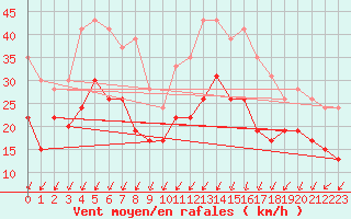 Courbe de la force du vent pour Avord (18)