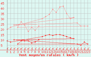 Courbe de la force du vent pour Eymoutiers (87)