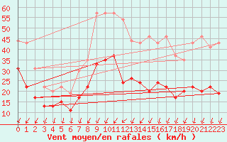 Courbe de la force du vent pour Le Talut - Belle-Ile (56)