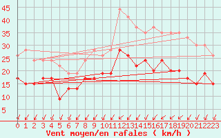 Courbe de la force du vent pour Rouen (76)