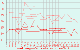 Courbe de la force du vent pour Dinard (35)