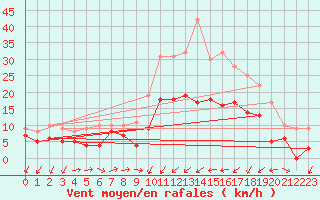 Courbe de la force du vent pour Perpignan (66)