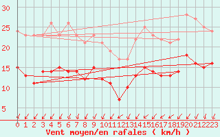 Courbe de la force du vent pour Toussus-le-Noble (78)