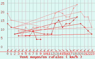 Courbe de la force du vent pour La Rochelle - Aerodrome (17)