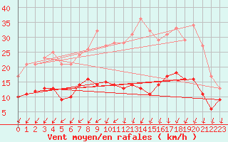 Courbe de la force du vent pour Niort (79)