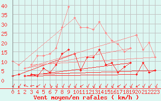 Courbe de la force du vent pour Besanon (25)