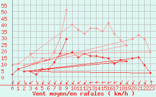 Courbe de la force du vent pour Zwiesel