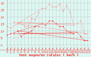 Courbe de la force du vent pour Ahaus