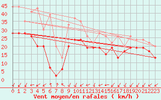 Courbe de la force du vent pour Brignogan (29)