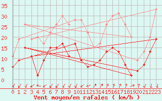 Courbe de la force du vent pour Embrun (05)