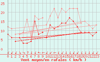 Courbe de la force du vent pour Elpersbuettel