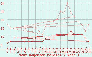 Courbe de la force du vent pour Rennes (35)