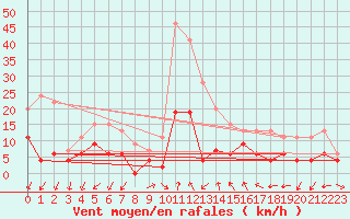 Courbe de la force du vent pour Aubenas - Lanas (07)