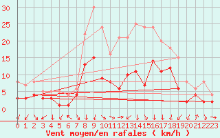 Courbe de la force du vent pour Bad Hersfeld