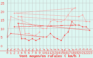 Courbe de la force du vent pour Metz-Nancy-Lorraine (57)