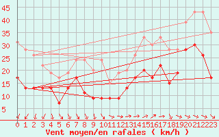 Courbe de la force du vent pour Ile du Levant (83)