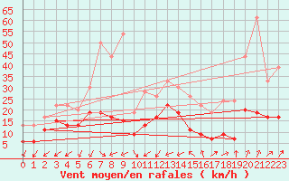 Courbe de la force du vent pour Orlans (45)