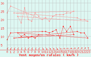 Courbe de la force du vent pour Boulogne (62)