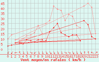 Courbe de la force du vent pour Avignon (84)