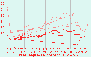 Courbe de la force du vent pour Bourges (18)