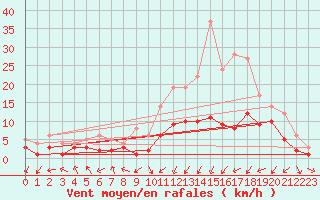 Courbe de la force du vent pour Nancy - Essey (54)